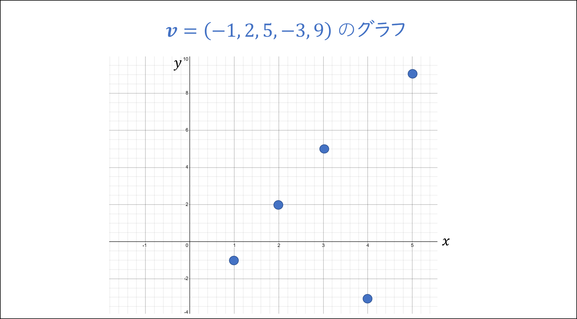 ベクトルのグラフ