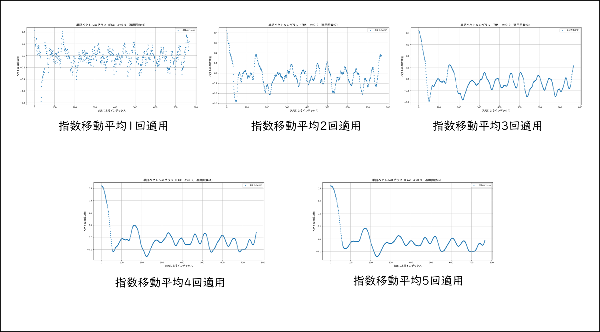 指数移動平均を5回までやった様子