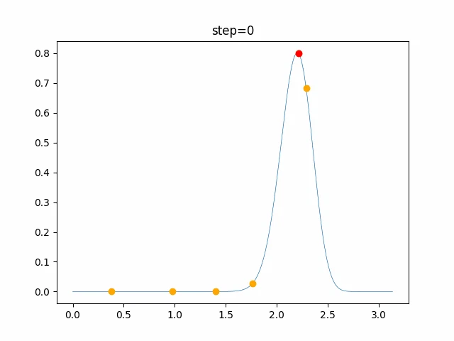 function_Michalewicz_PSO_2.gif