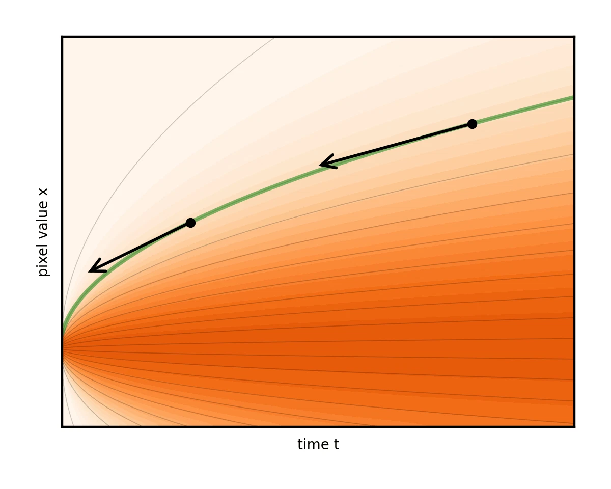 different-noise-schedules-flow-line-gif-1.gif