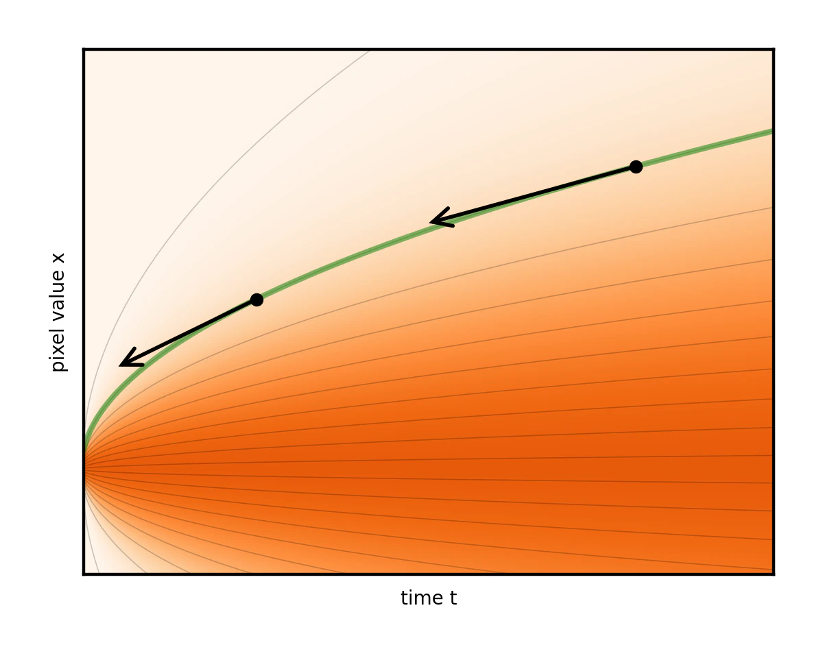 diagram-highighted-curve-flow-line-denoising-diffusion.png