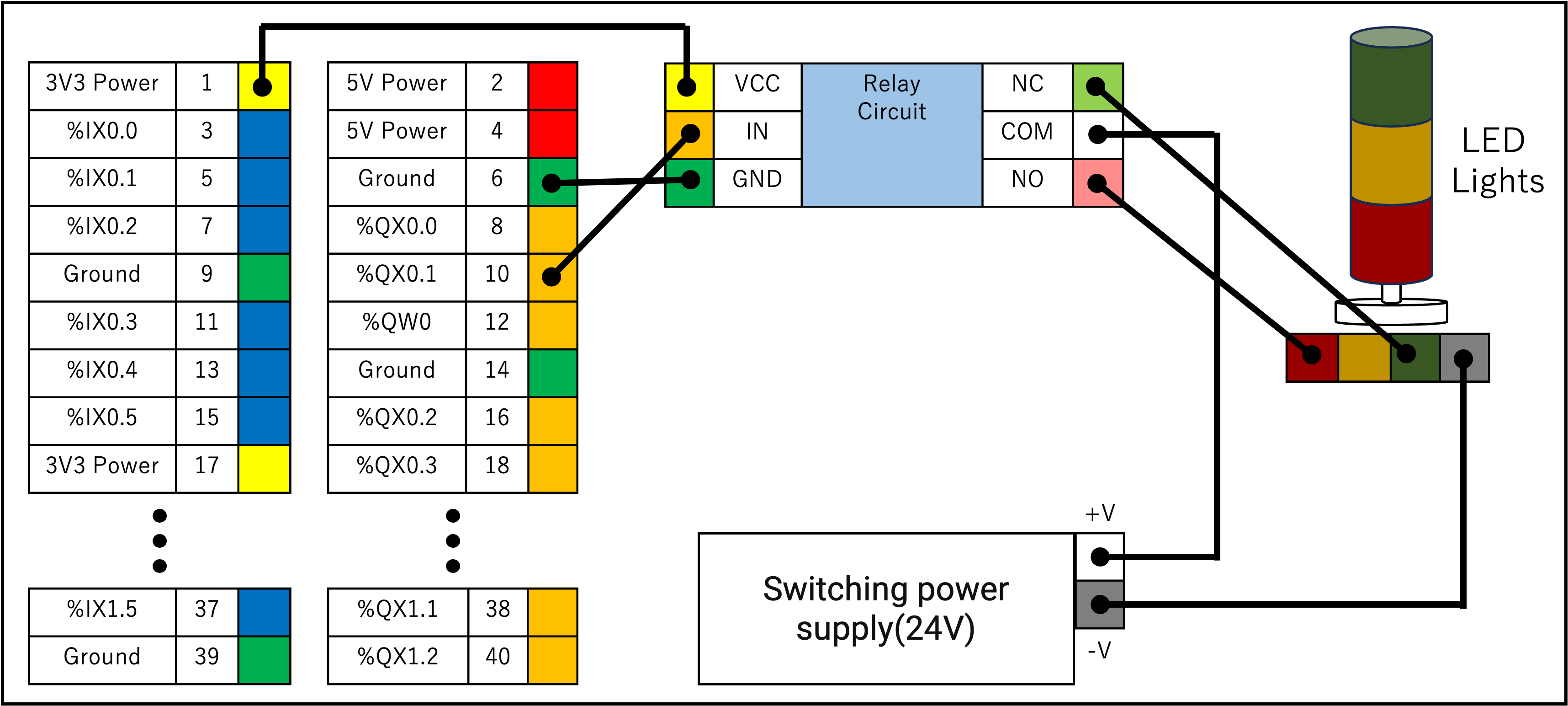 GPIO