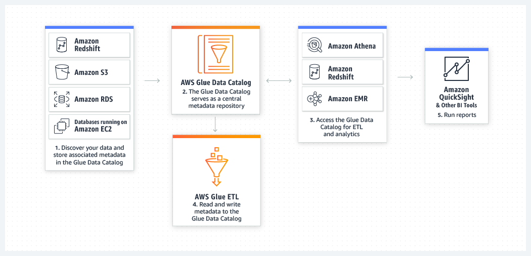 product-page-diagram_Glue_Unified-View-of-Data-Across-Multiple-Data-Stores.0aa670c04b8b8f68f36fb2f6916cd0bf1b12f43a.png
