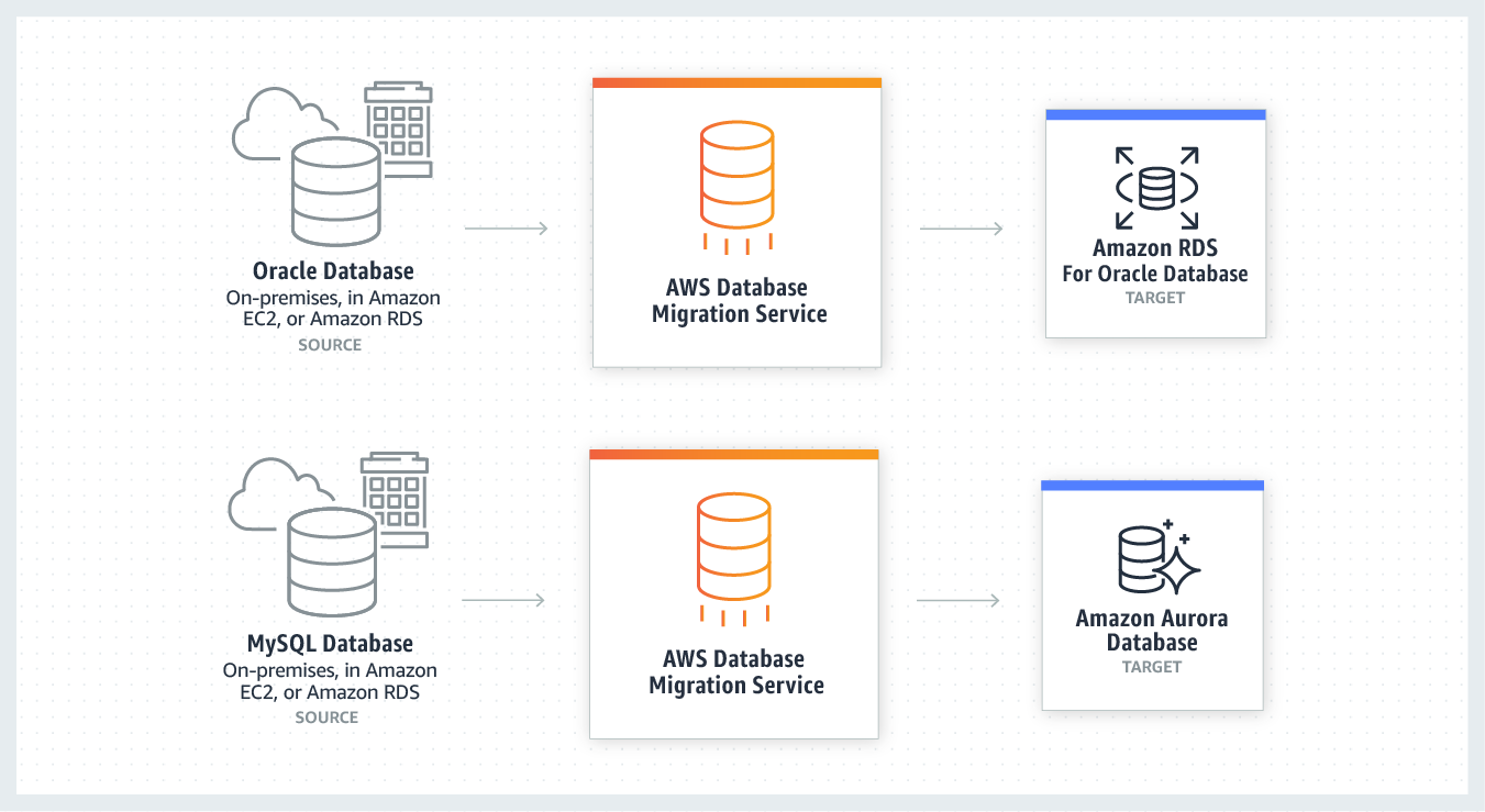 product-page-diagram_AWS-DMS_homogeneous-database-migrations-1.703dcf071fa58120bcd52b9194f9bf7d9a3d9110.png