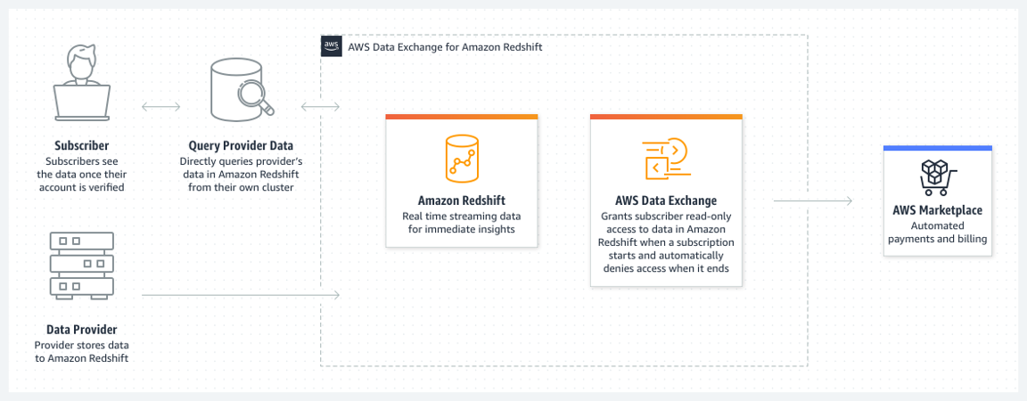 AWS-Data-Exchange-for-Amazon-Redshift-HIW.c20078c30014daedcd7a6a5e8c1c1d6002dbf812.png