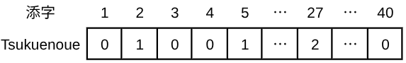 図4 図3の状況に対応する配列 図4 図3の状況に対応する配列Tsukuenoue