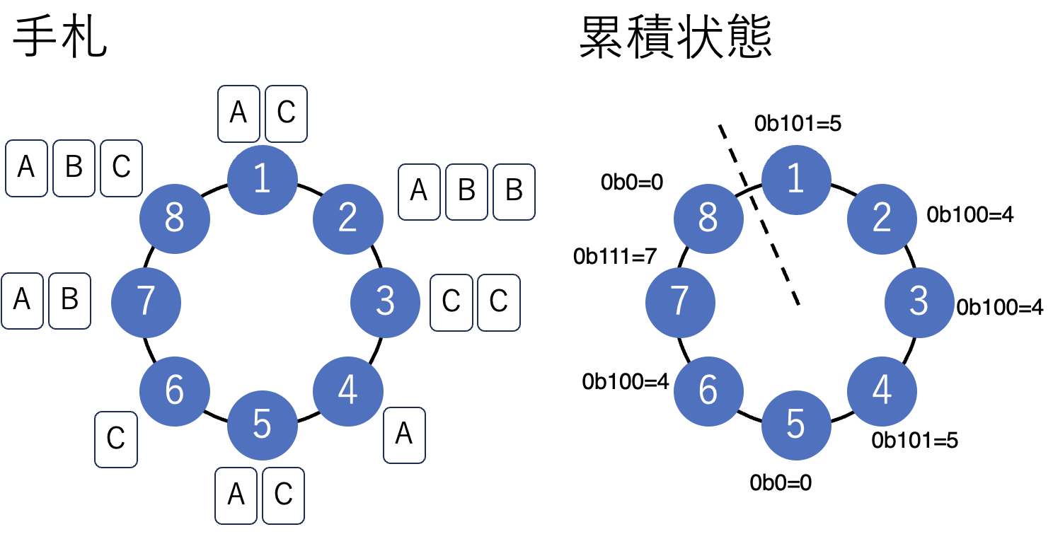 手札とその累積状態