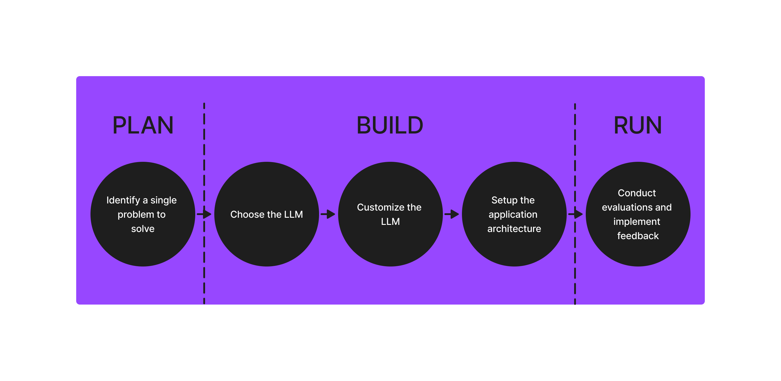 5_steps_of_building_llm_app (1).png