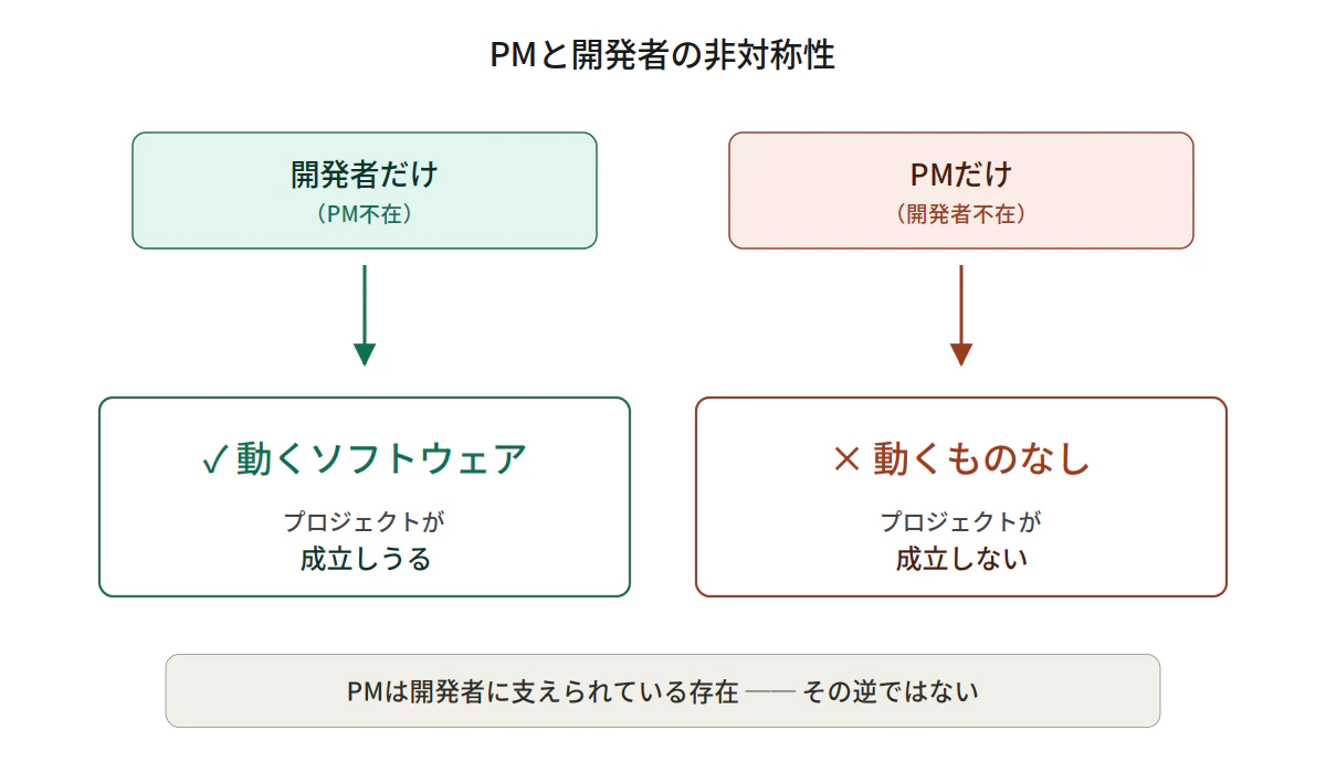 pm_developer_asymmetry.png