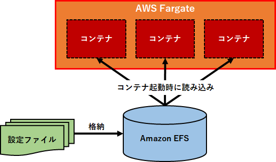 Amazon EFSの利用