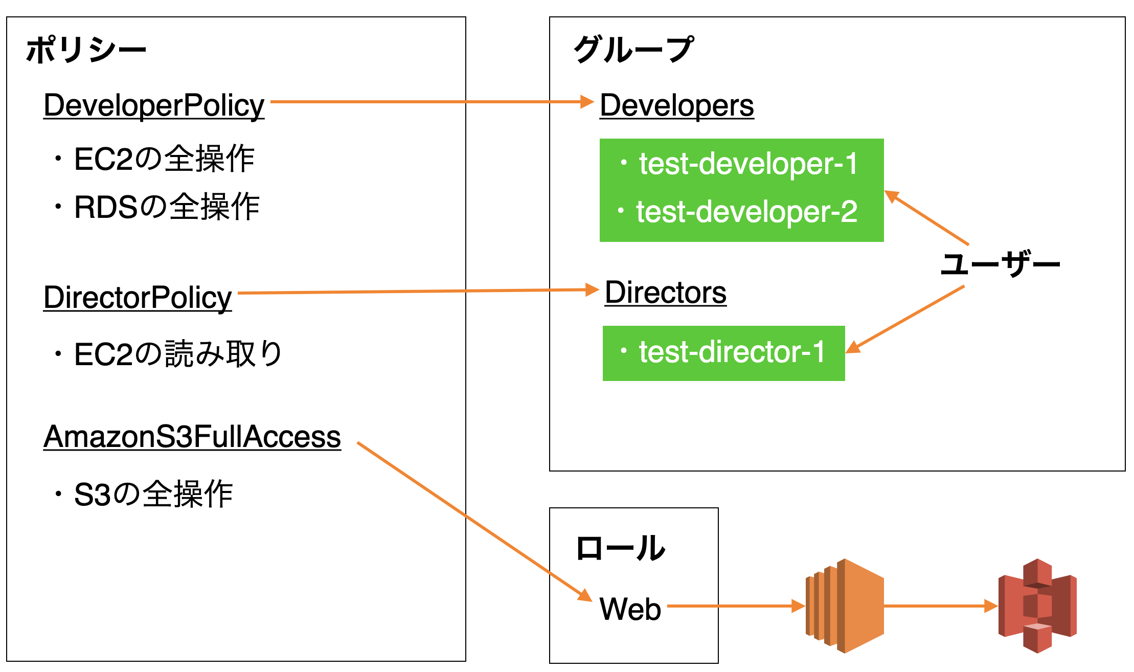 Aws Amazon Web Services Aws Sshキーを使用しての管理者 Ec2 User ログイン後 新規ユーザーへ同等の権限 の付与 Teratail