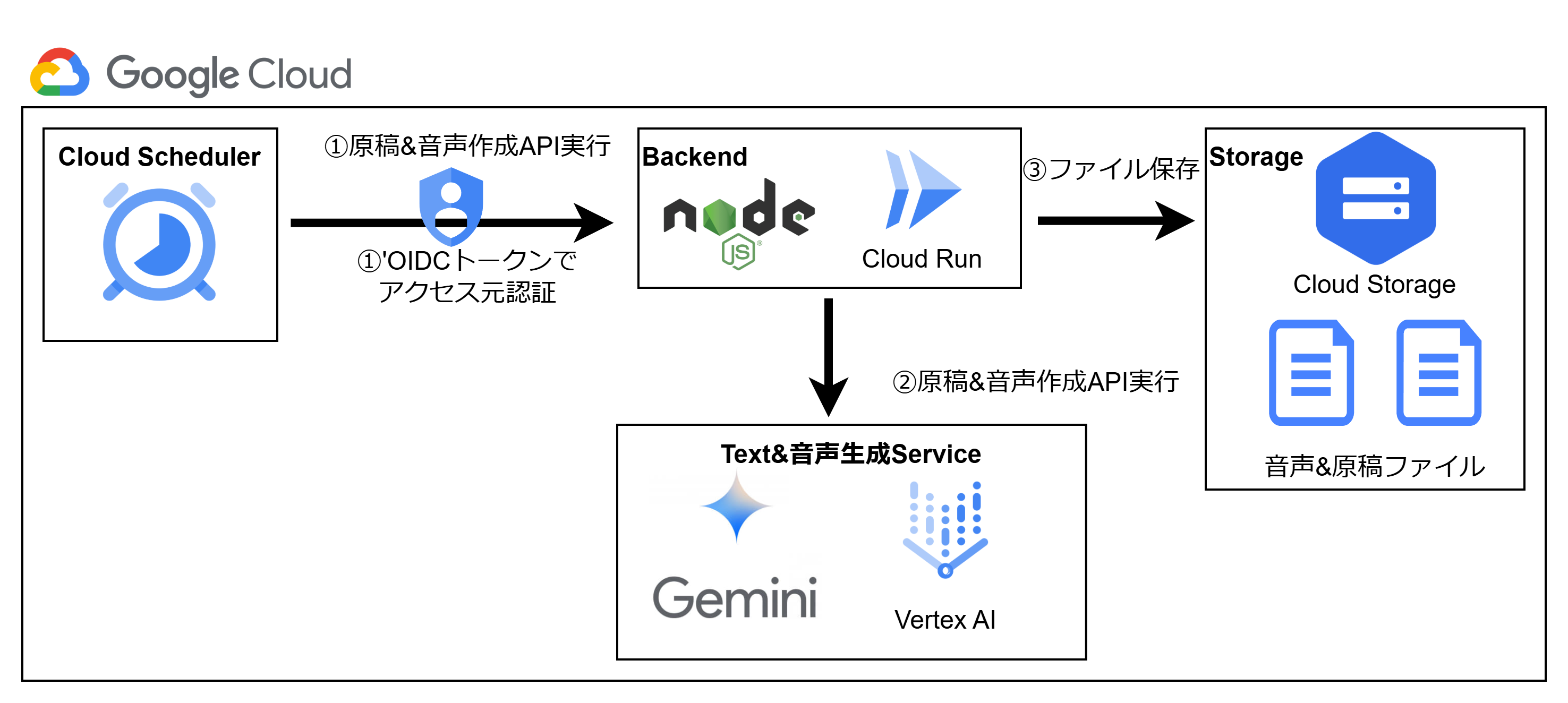 Webアプリの構成 ファイル更新時 Webアプリの構成 ファイル更新時