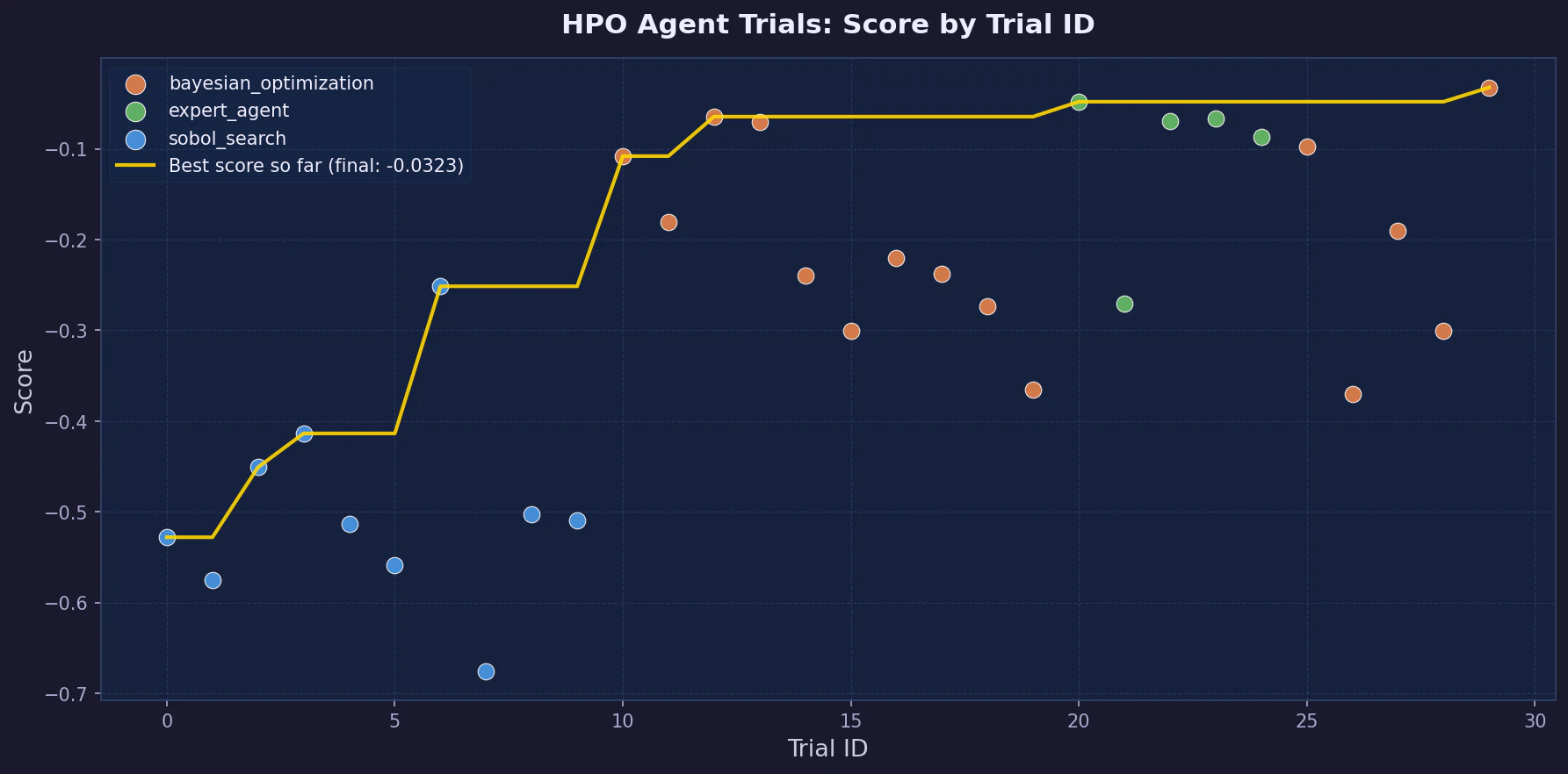 hpo_agent_trials_plot.png