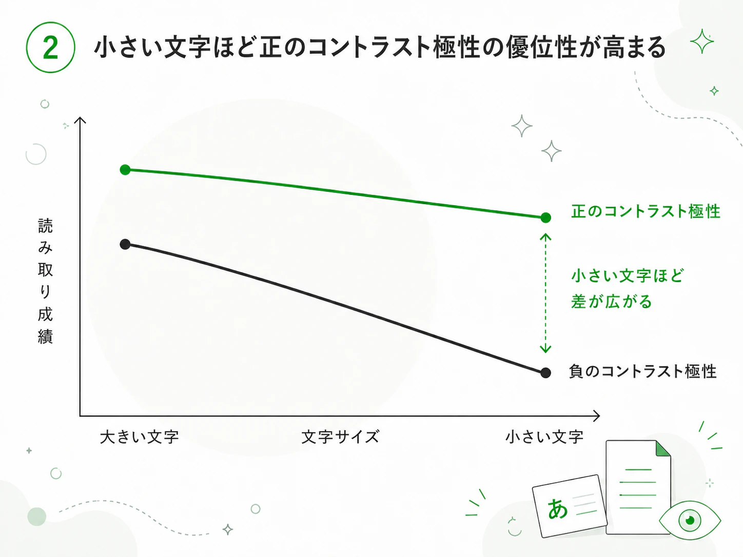 2. 小さい文字ほど正のコントラスト極性の優位性が高まる