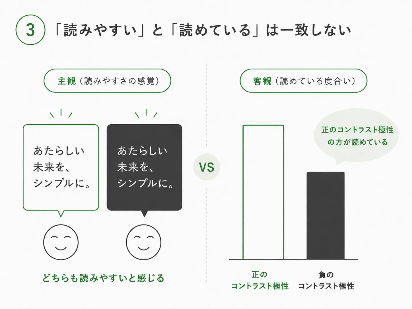3.「読みやすい」と「読めている」は一致しない
