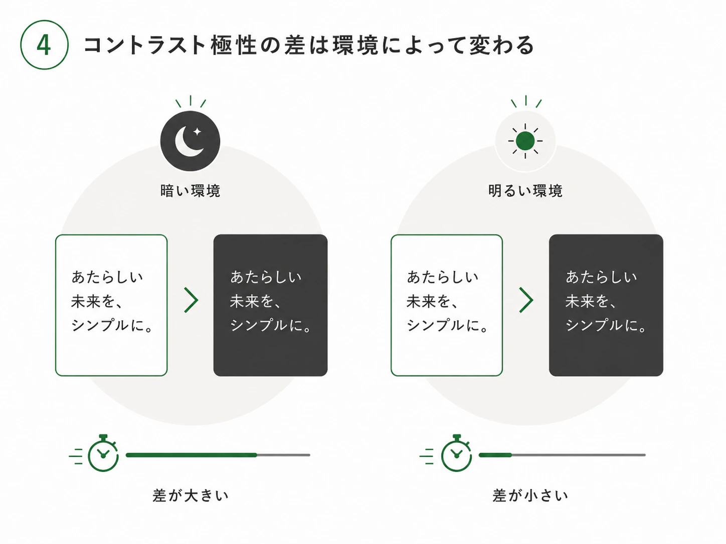 4.コントラスト極性の差は環境によって変わる