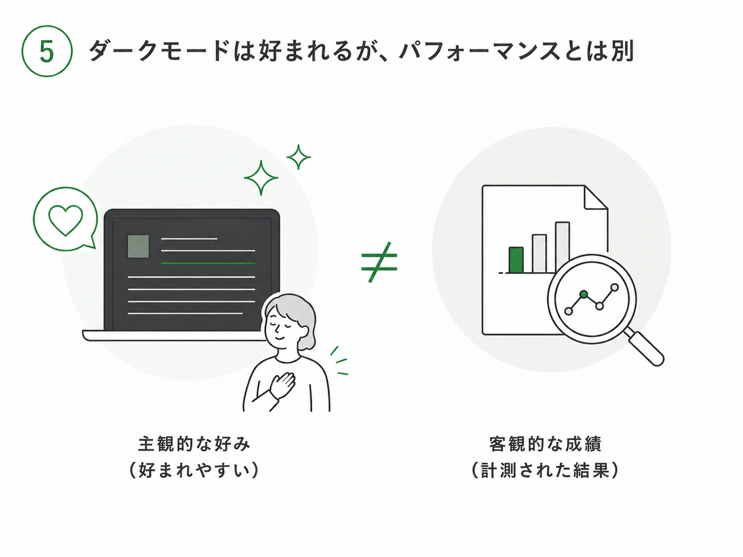 5. ダークモードは好まれるが、パフォーマンスとは別
