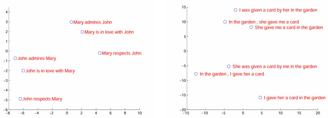 図2:LSTM 隠れ状態の PCA プロジェクション