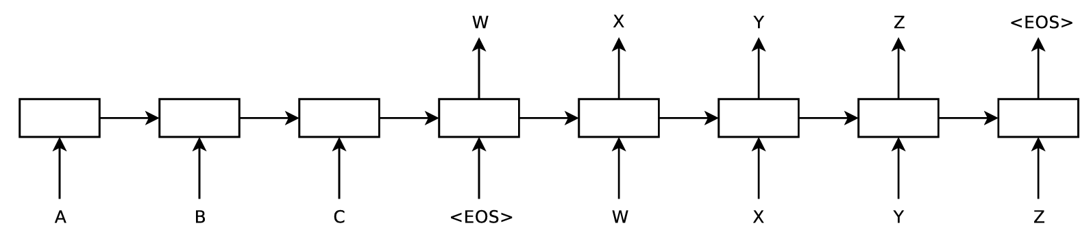 Figure 1:Seq2Seq モデルの概要