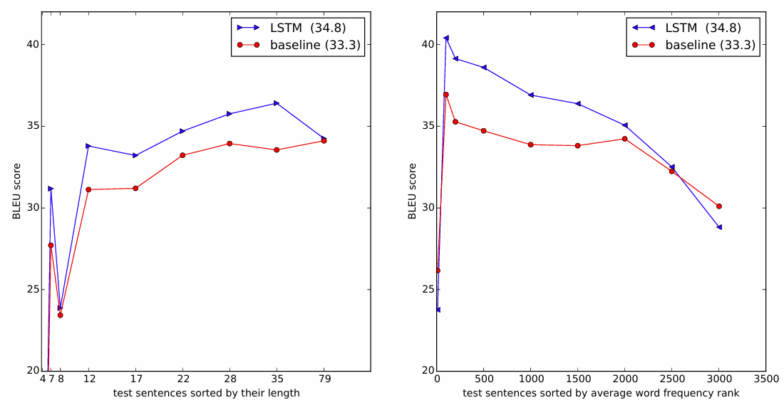 Figure 3:文長・語頻度に対する BLEU の変化