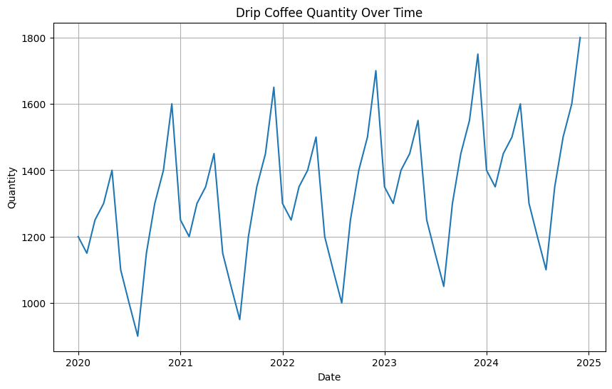 drip_coffee_quantity_over_time.png