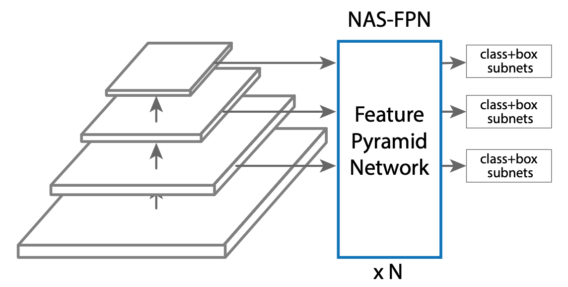 NAS-FPNが最適化する部分