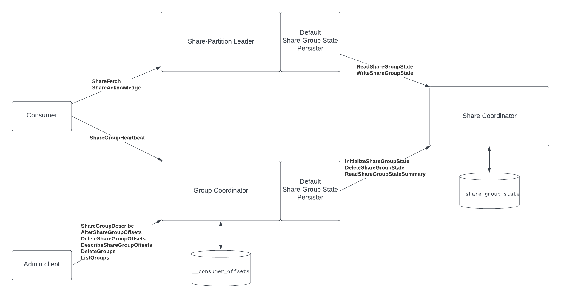 KIP-932 components and RPCs 20240503.png