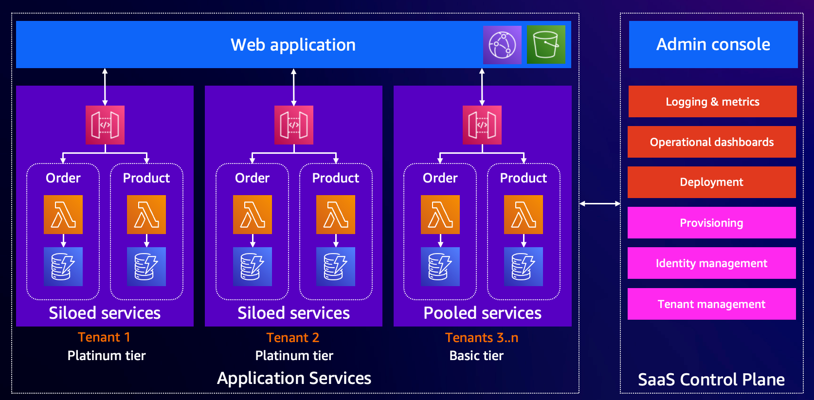 Workshopで使われたマルチテナントSaaSの3層アーキテクチャ構成