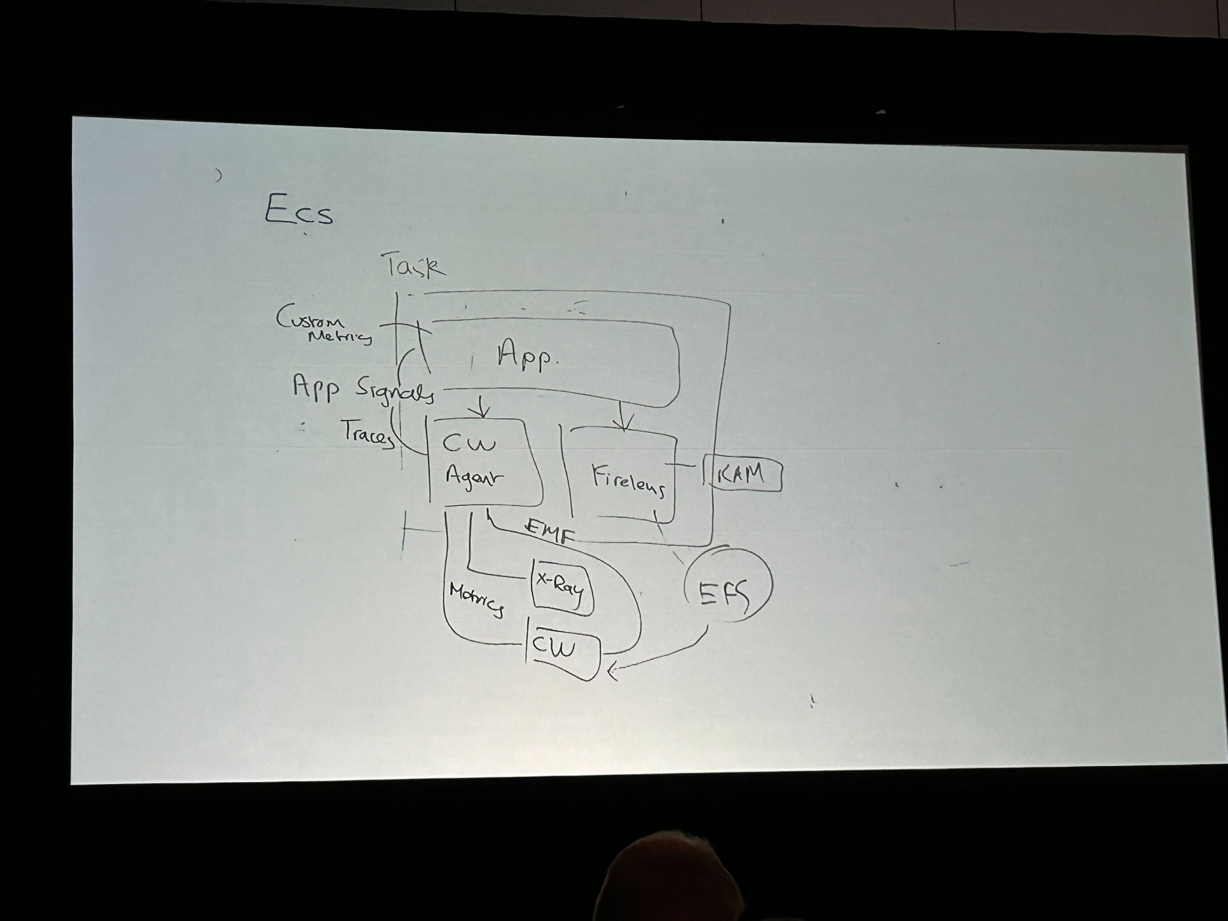 セッション中にホワイトボードに描かれた構成図
