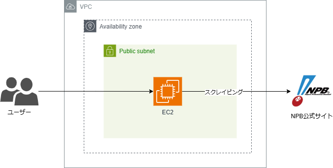 やきゅログAWS構成図.drawio (1).png
