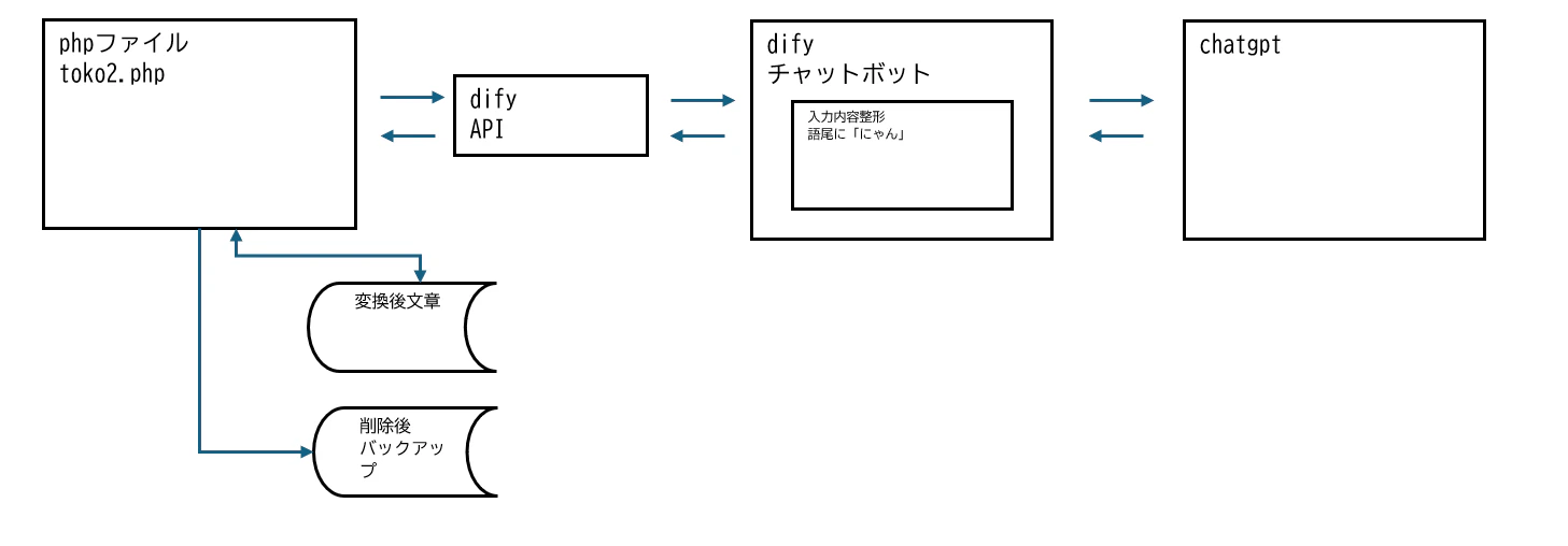 Dify Chatgpt Api 【Dify、PHP】匿名投稿サイトで本音トークする。 #ChatGPT - Qiita