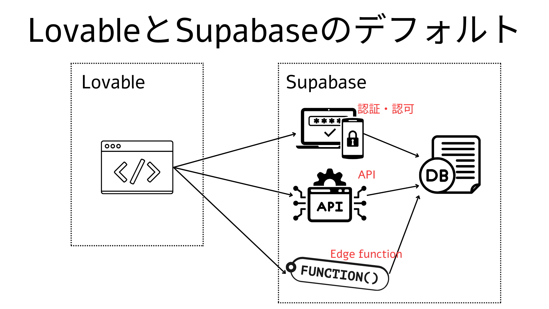 【連載 #1】Lovable × Auth0で login を置き換える.png