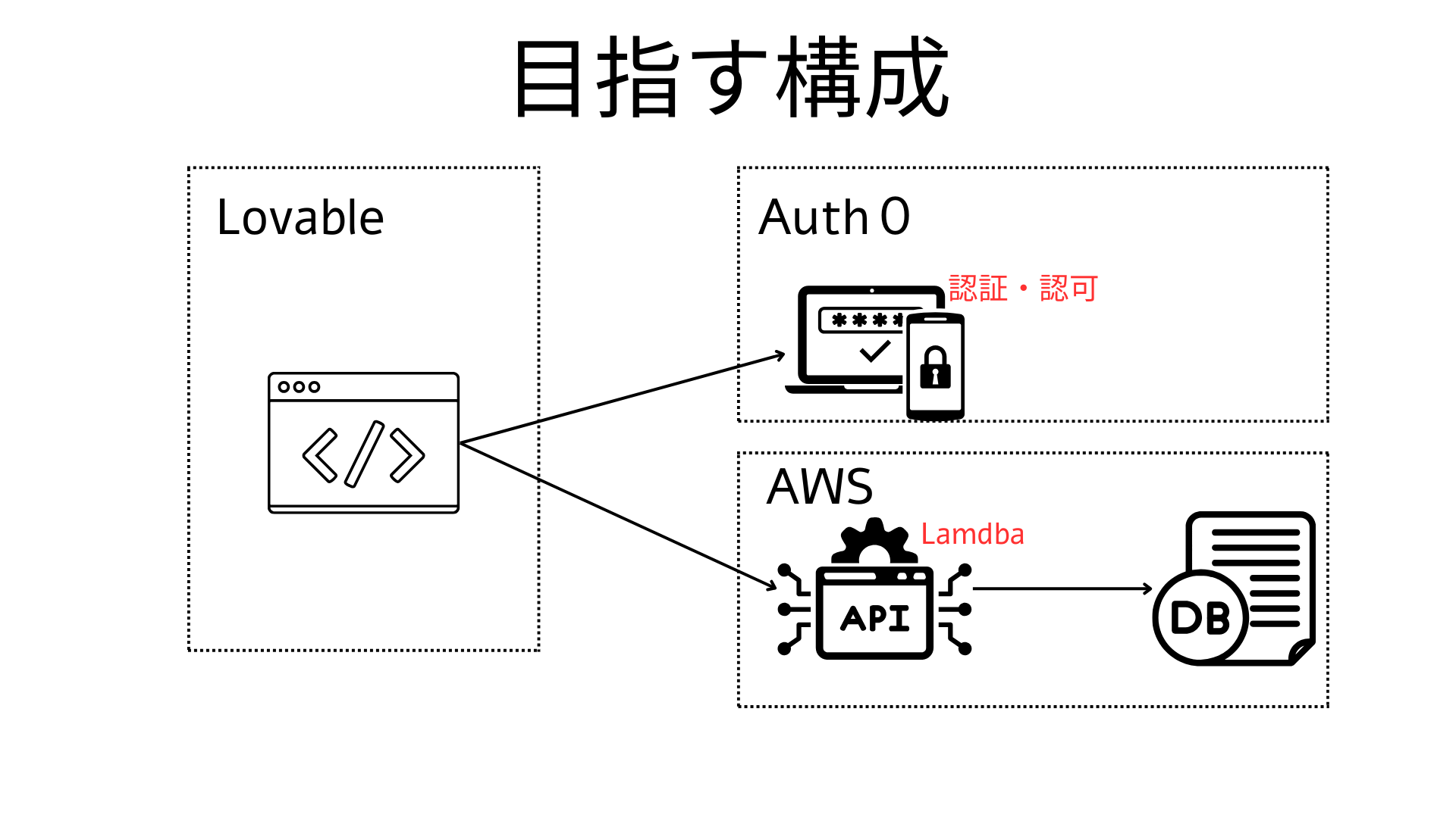 【連載 #1】Lovable × Auth0で login を置き換える-3.png