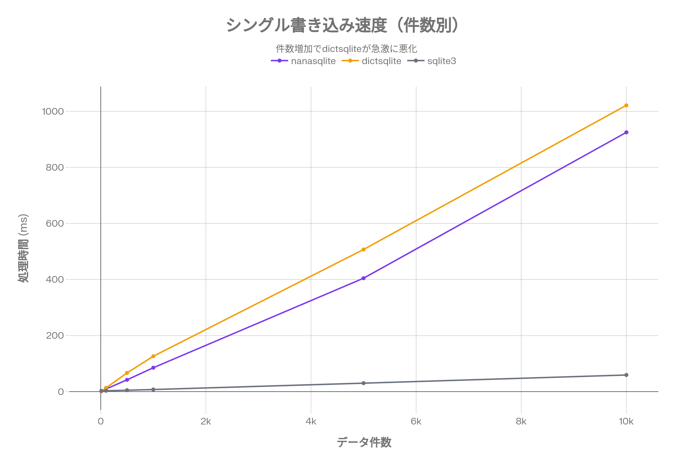 chart_single_write.png