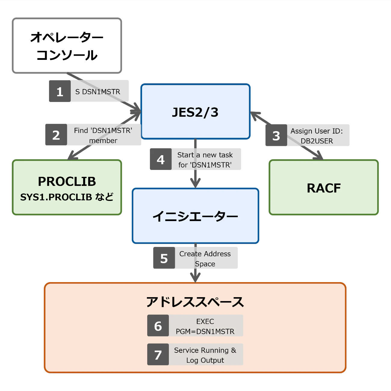 STC起動の内部フローを示した図