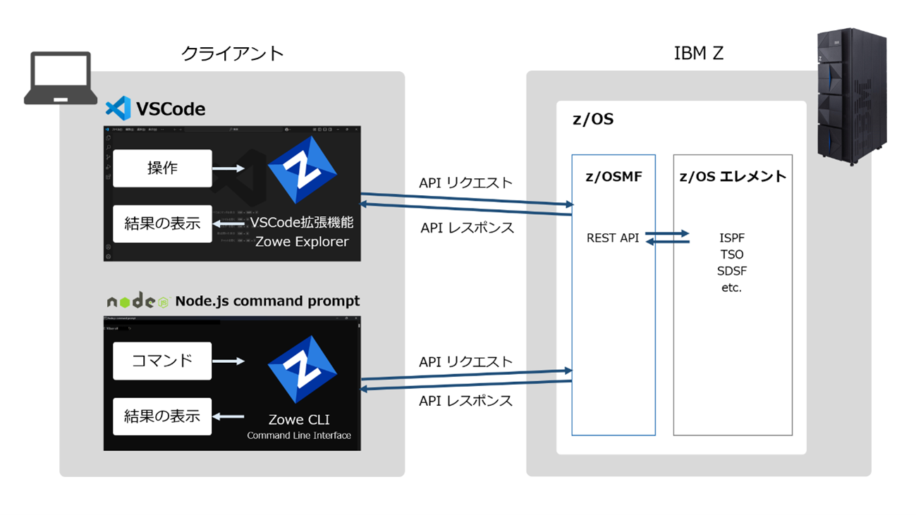 20250313_ZOSMF_VSCODE連携_API連携_1.png