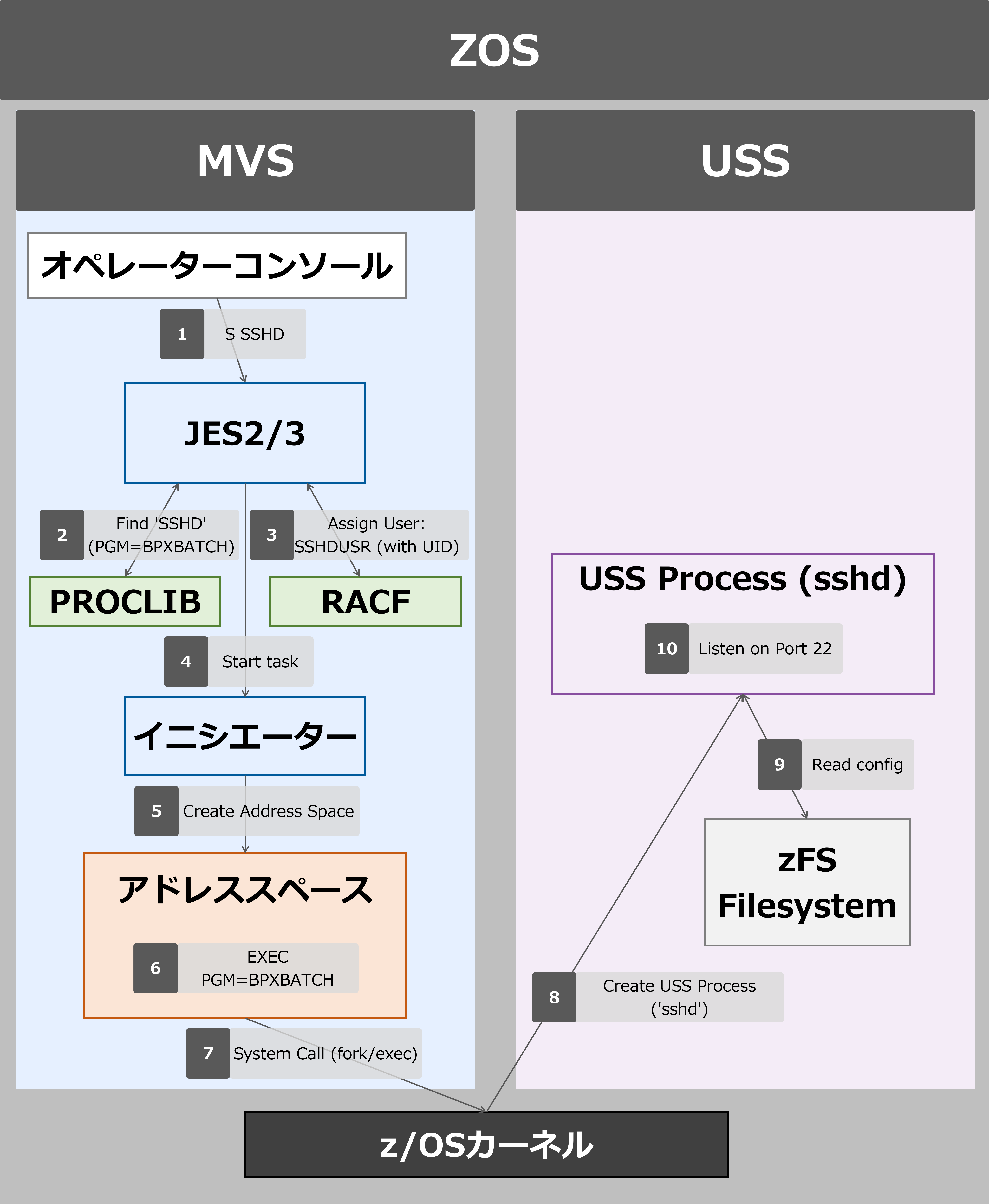USS連携STCの内部フローを示した図