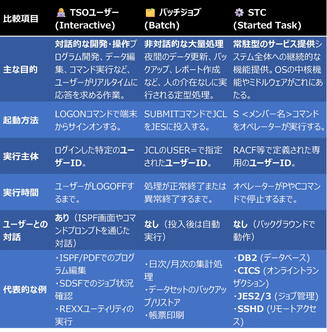 z/OSの3つのタスク実行形態の比較