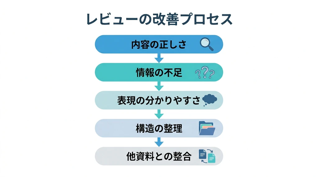レビューの段階構造