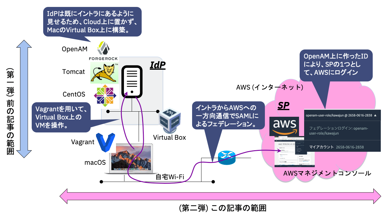 federation-openam-aws.png