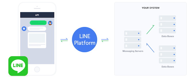 Line Messaging Apiのテンプレートメッセージでチャットbotを作る Qiita