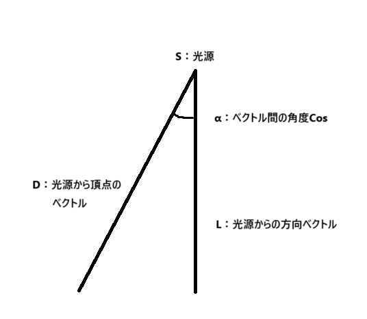 各種ベクトルについて