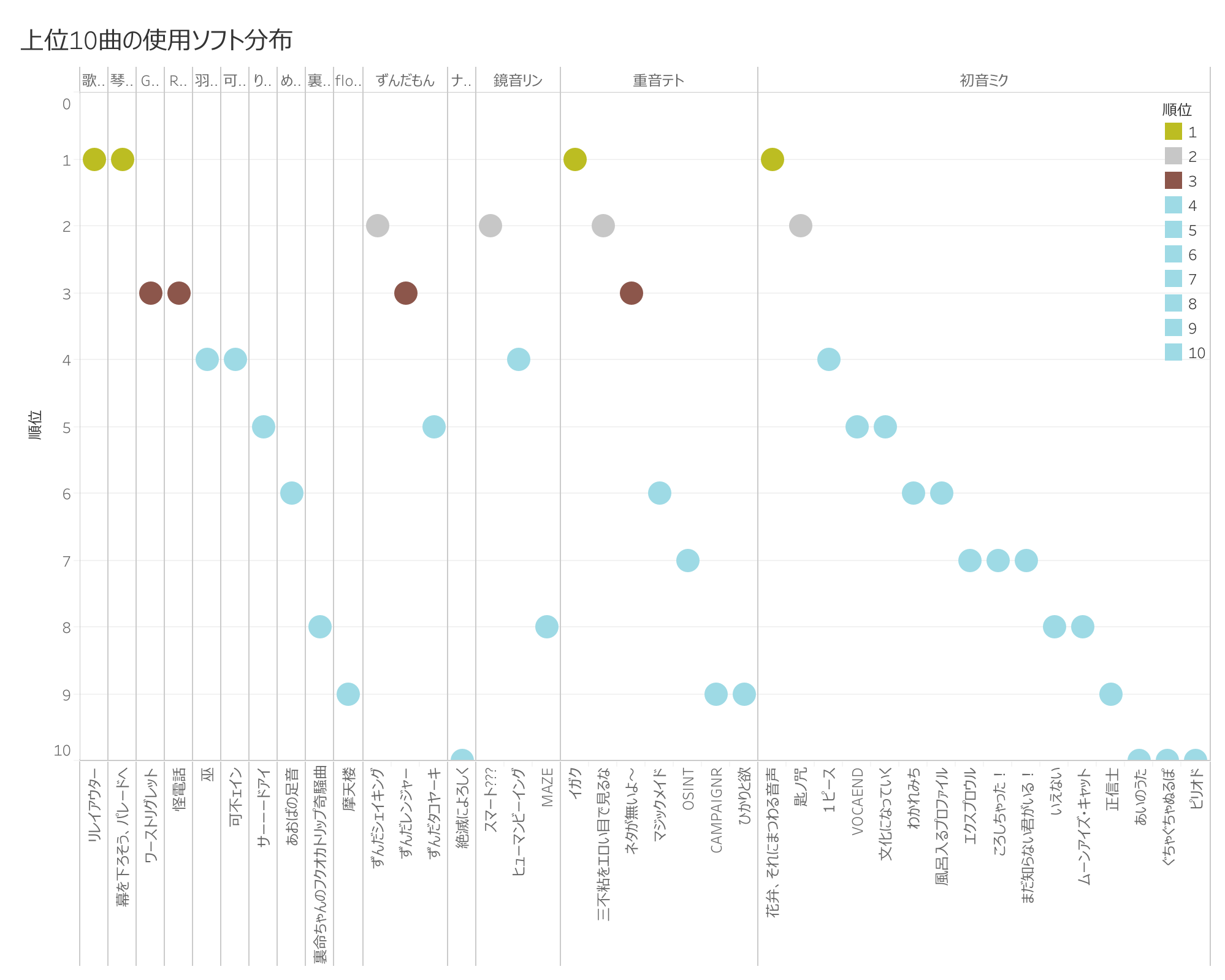 上位10曲の分布.png