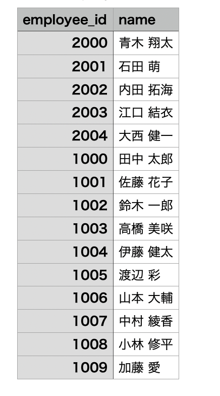 CSV の中身を確認
