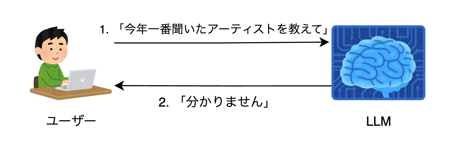 RAGがない場合の図 2025-11-27 16.12.06.png