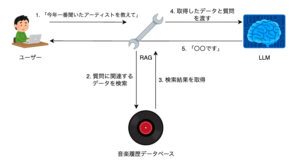 RAGがある場合の図 2025-11-28 10.38.50.png