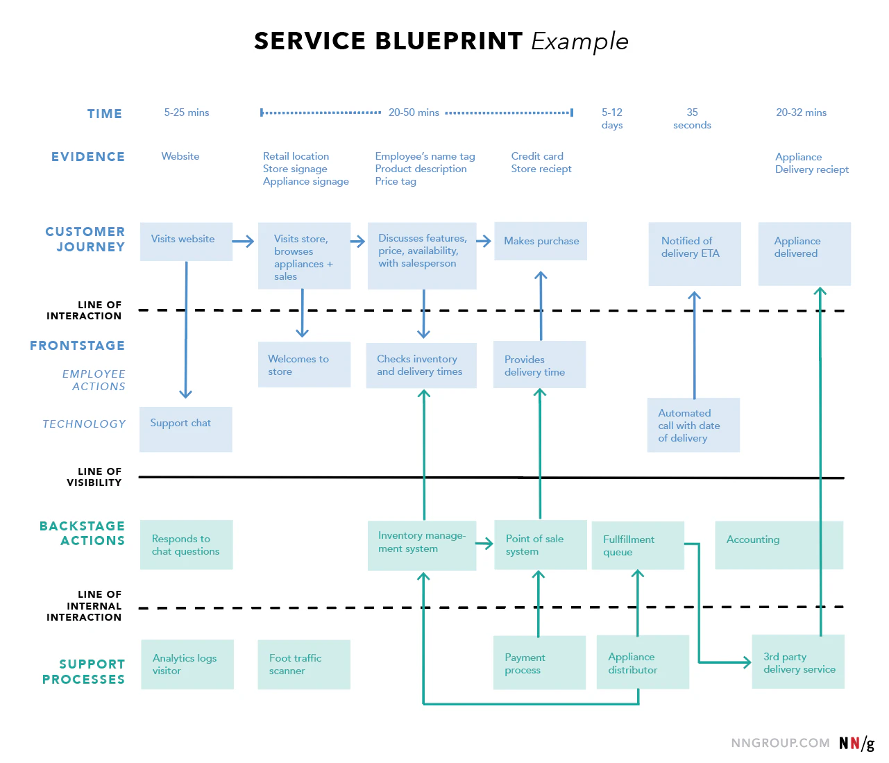nng-service-blueprint-example.png