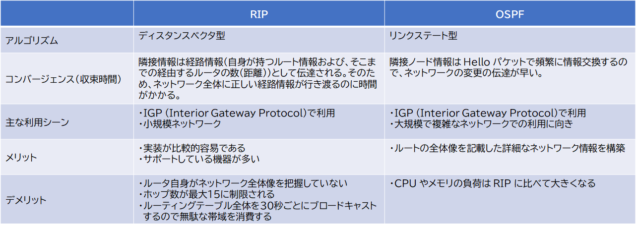 RIP-OSPF違い表.png