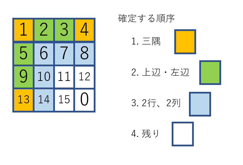 スライドパズル 15パズルの解法 Qiita スライドパズル 15パズルの解法 Qiita