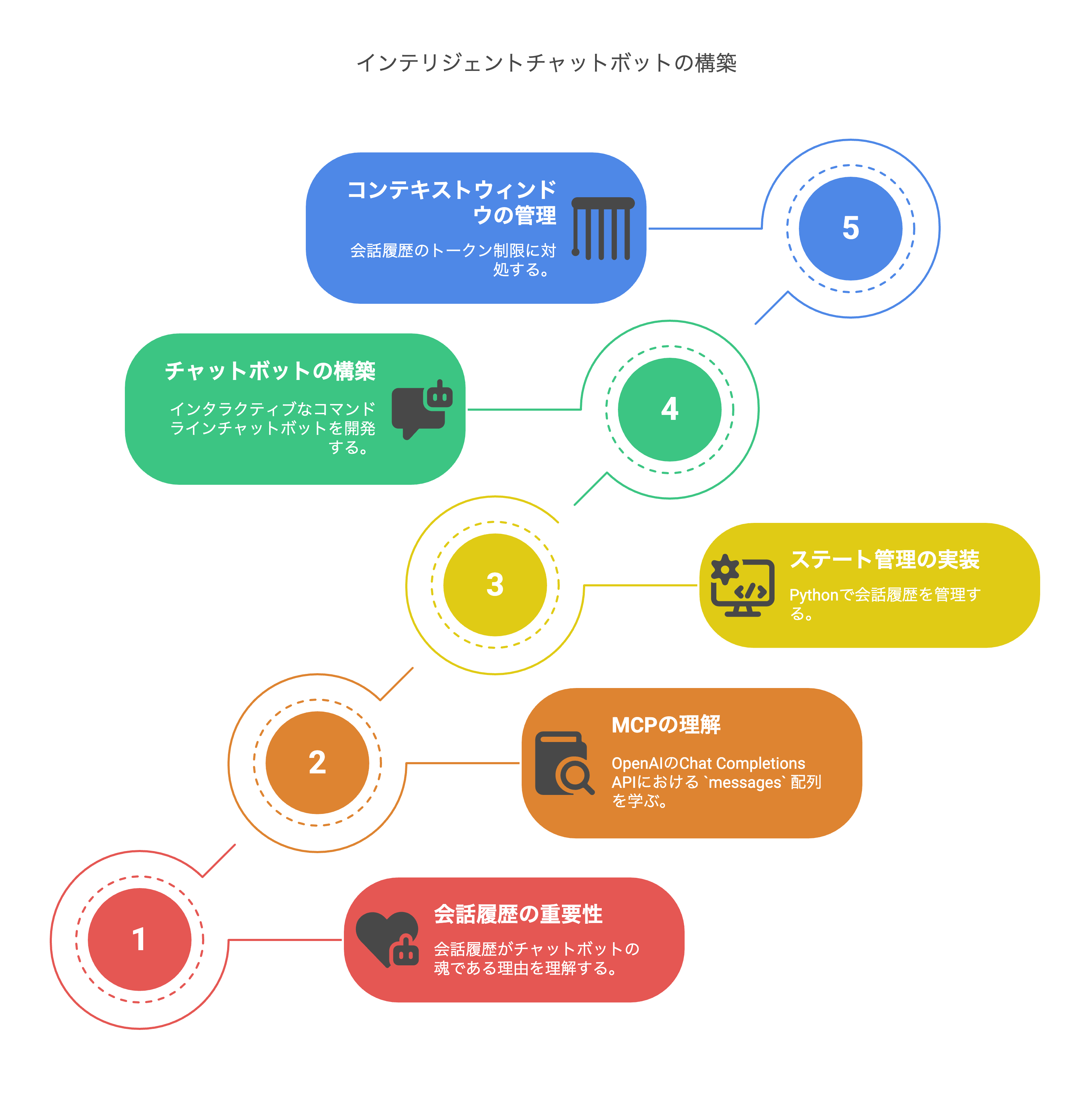 はじめに:AIに「記憶」を授ける!会話履歴こそがチャットボットの魂 - visual selection.png